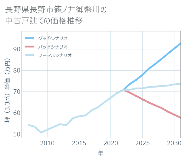 長野県長野市篠ノ井御幣川の中古戸建て価格推移