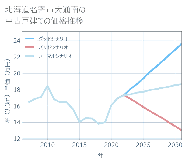 北海道名寄市大通南の中古戸建て価格推移