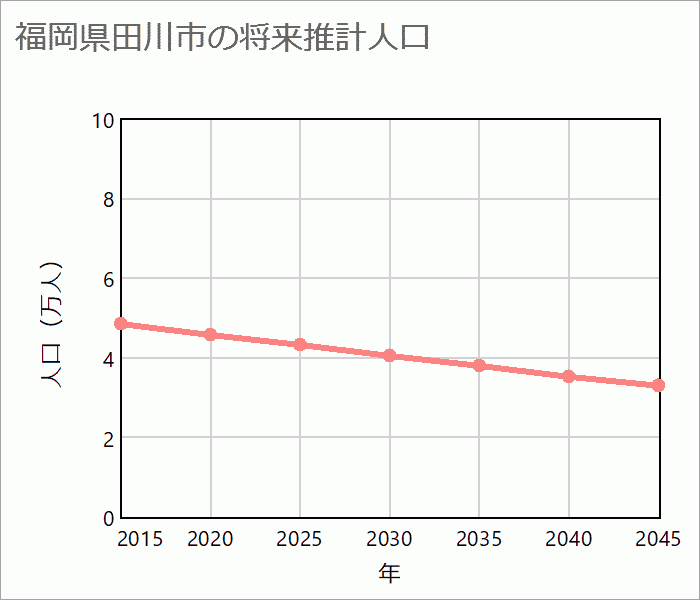 田川市の将来推計人口
