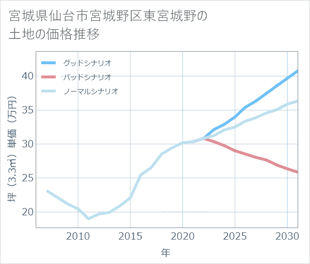 宮城県仙台市宮城野区東宮城野の土地価格推移