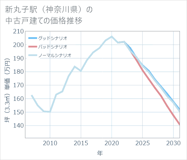 新丸子駅(神奈川県)の中古戸建て価格推移