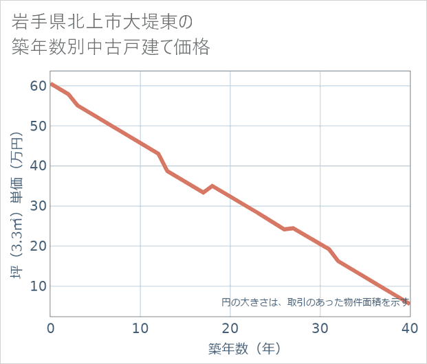 岩手県北上市大堤東の築年数別の中古戸建て坪単価