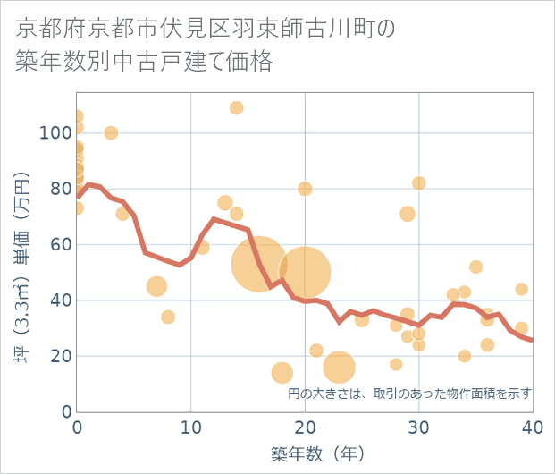 京都府京都市伏見区羽束師古川町の築年数別の中古戸建て坪単価