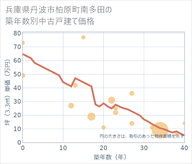 兵庫県丹波市柏原町南多田の築年数別の中古戸建て坪単価