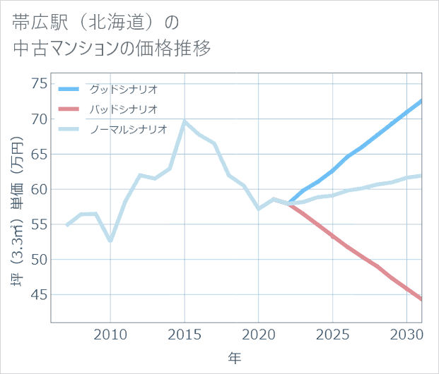 帯広駅(北海道)の中古マンション価格推移