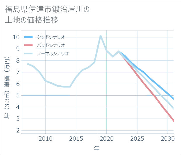 福島県伊達市鍛治屋川の土地価格推移
