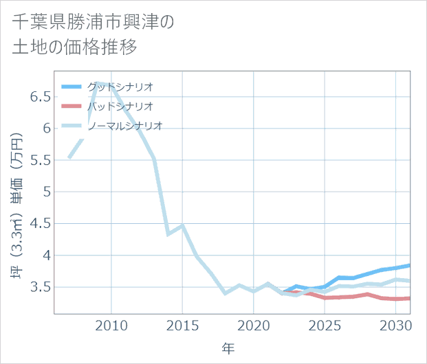 千葉県勝浦市興津の土地価格推移