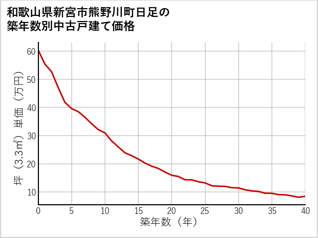 和歌山県新宮市熊野川町日足の築年数別の中古戸建て坪単価