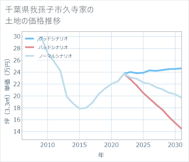 千葉県我孫子市久寺家の土地価格推移