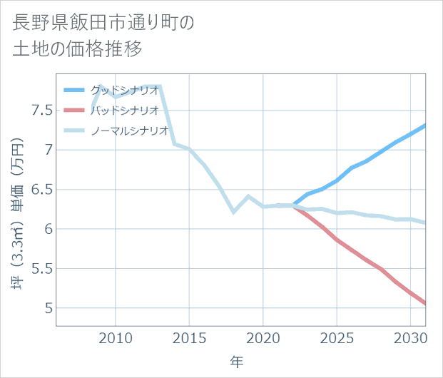 長野県飯田市通り町の土地価格推移