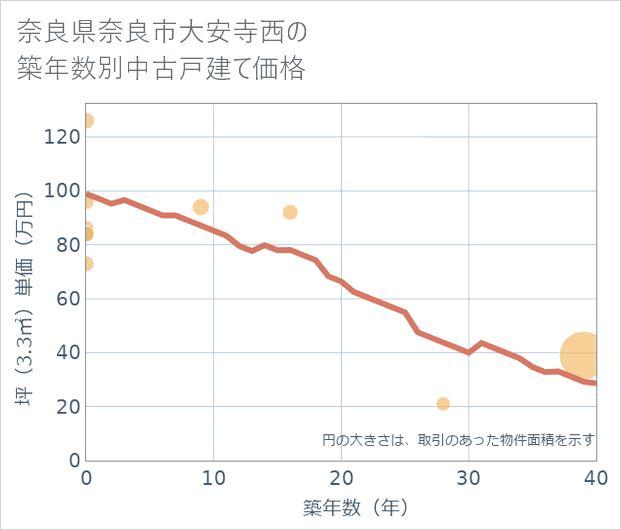 奈良県奈良市大安寺西の築年数別の中古戸建て坪単価