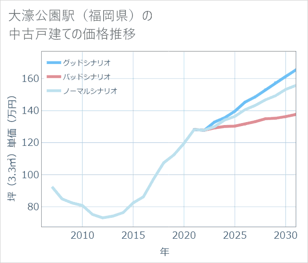 大濠公園駅(福岡県)の中古戸建て価格推移