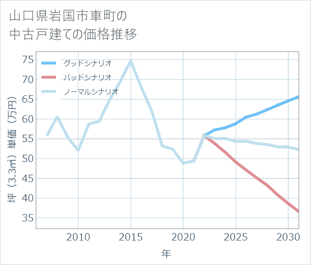 山口県岩国市車町の中古戸建て価格推移