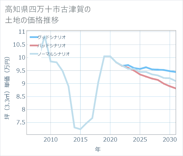 高知県四万十市古津賀の土地価格推移