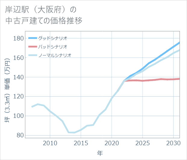 岸辺駅(大阪府)の中古戸建て価格推移