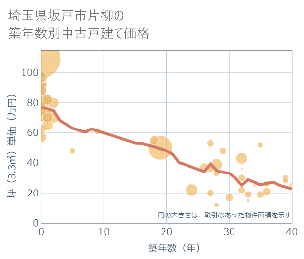 埼玉県坂戸市片柳の築年数別の中古戸建て坪単価