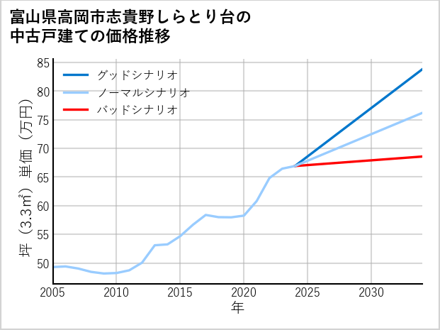 富山県高岡市志貴野しらとり台の中古戸建て価格推移