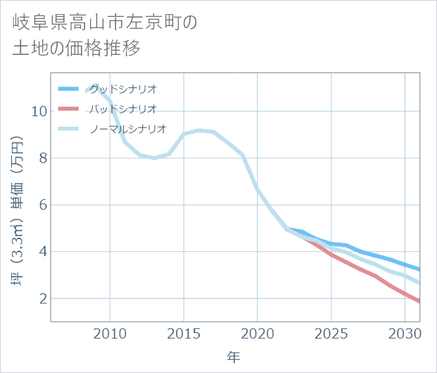 岐阜県高山市左京町の土地価格推移