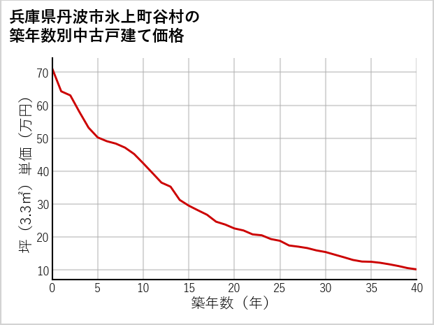 兵庫県丹波市氷上町谷村の築年数別の中古戸建て坪単価