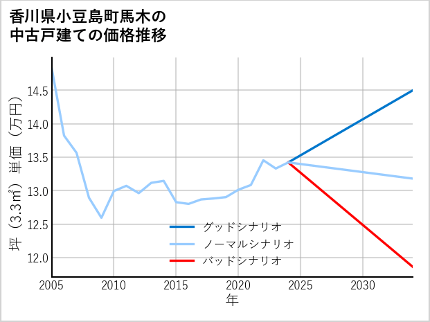 香川県小豆島町馬木の中古戸建て価格推移