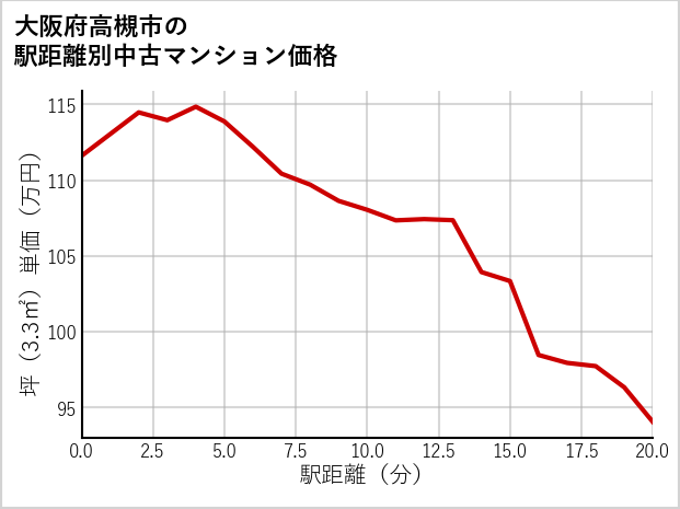 大阪府高槻市の徒歩距離別の中古マンション坪単価