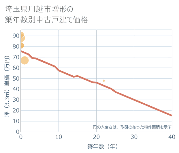 埼玉県川越市増形の築年数別の中古戸建て坪単価