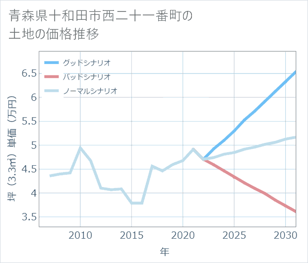 青森県十和田市西二十一番町の土地価格推移