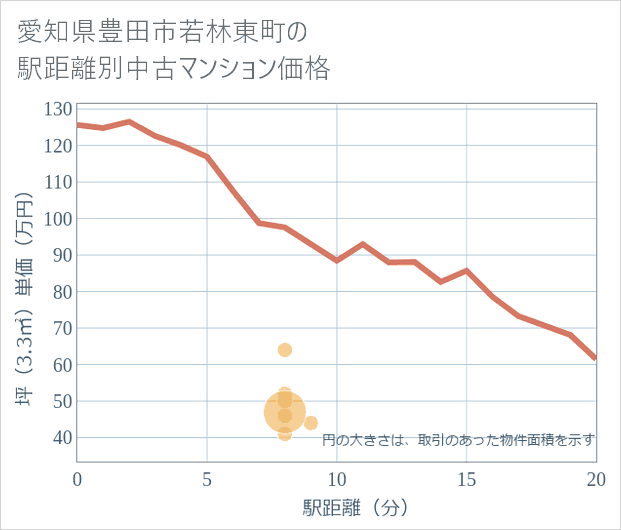 愛知県豊田市若林東町の徒歩距離別の中古マンション坪単価