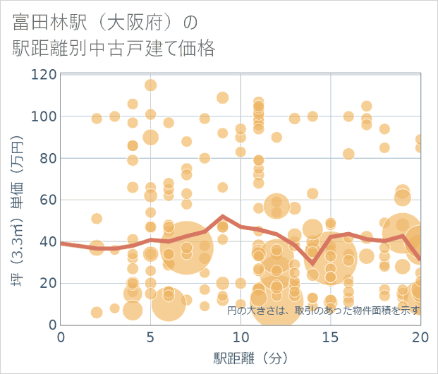 富田林駅（大阪府）の徒歩距離別の中古戸建て坪単価