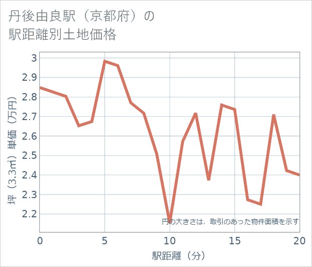 丹後由良駅(京都府)の徒歩距離別の土地坪単価