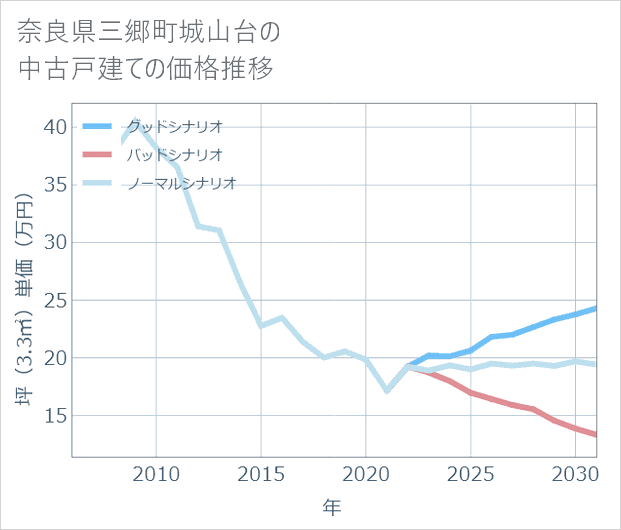 奈良県三郷町城山台の中古戸建て価格推移