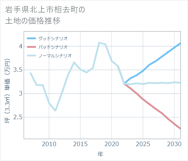 岩手県北上市相去町の土地価格推移