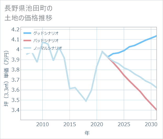 長野県池田町の土地価格推移