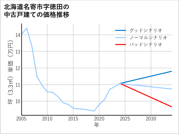 北海道名寄市徳田の中古戸建て価格推移