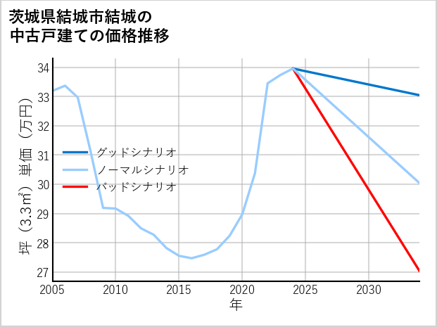 茨城県結城市結城の中古戸建て価格推移