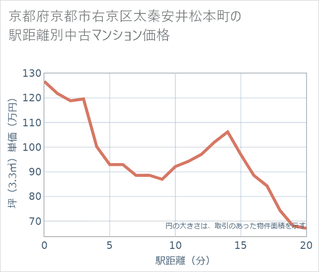 京都府京都市右京区太秦安井松本町の徒歩距離別の中古マンション坪単価