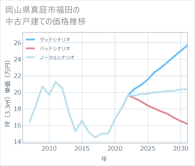 岡山県真庭市福田の中古戸建て価格推移