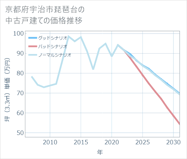 京都府宇治市琵琶台の中古戸建て価格推移