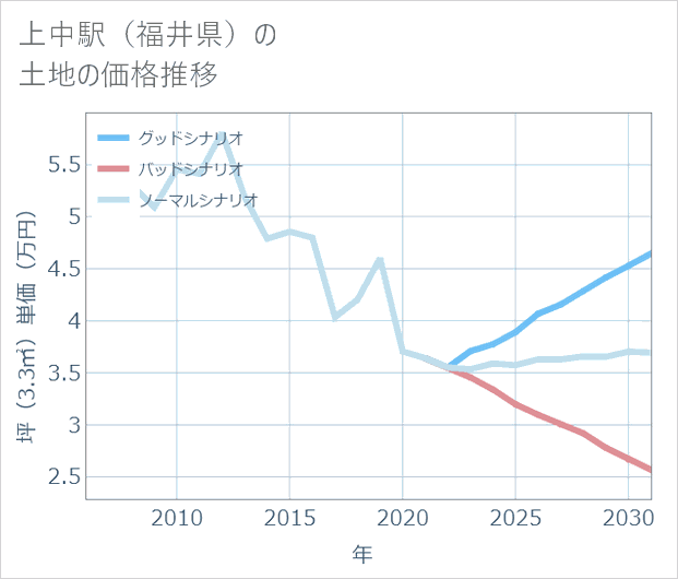 上中駅（福井県）の土地価格推移