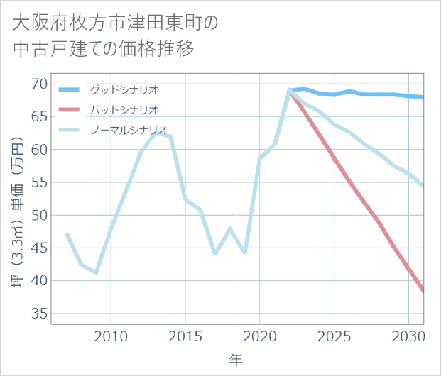 大阪府枚方市津田東町の中古戸建て価格推移