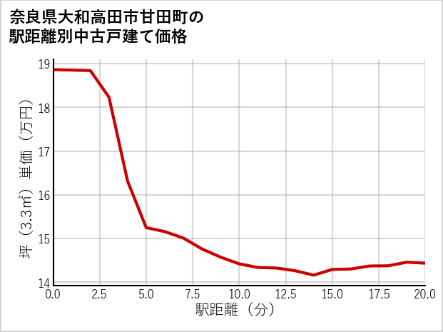 奈良県大和高田市甘田町の徒歩距離別の中古戸建て坪単価