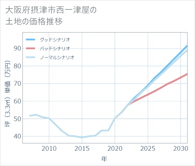 大阪府摂津市西一津屋の土地価格推移
