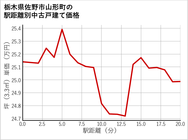 栃木県佐野市山形町の徒歩距離別の中古戸建て坪単価