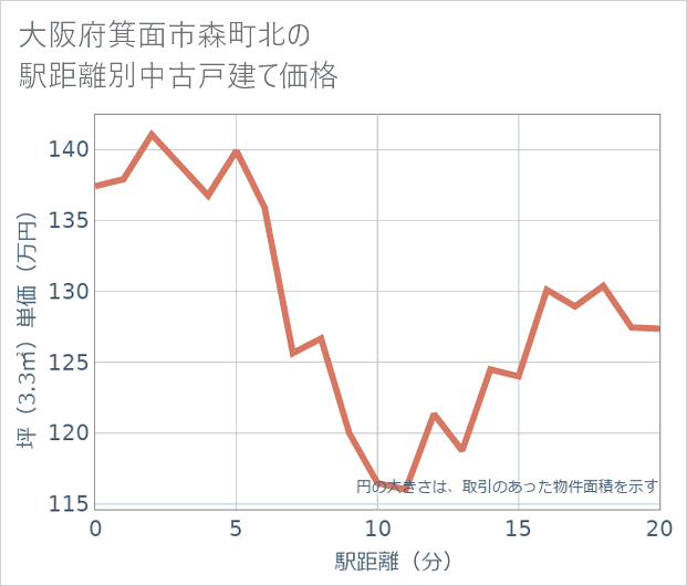 大阪府箕面市森町北の徒歩距離別の中古戸建て坪単価
