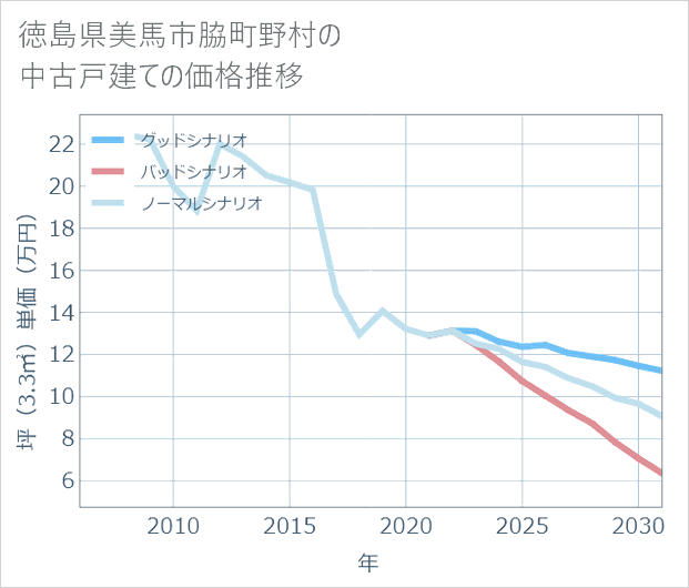 徳島県美馬市脇町野村の中古戸建て価格推移