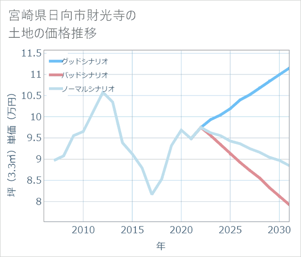 宮崎県日向市財光寺の土地価格推移