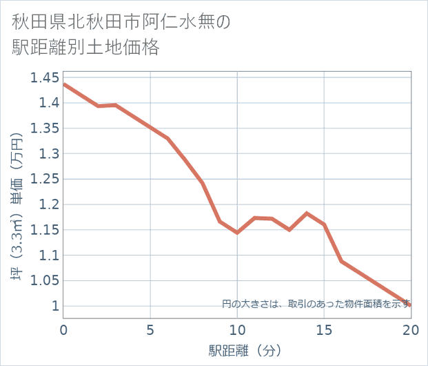 秋田県北秋田市阿仁水無の徒歩距離別の土地坪単価