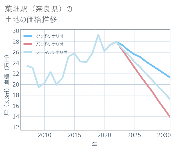 菜畑駅(奈良県)の土地価格推移