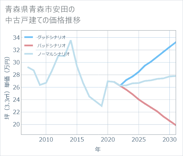 青森県青森市安田の中古戸建て価格推移