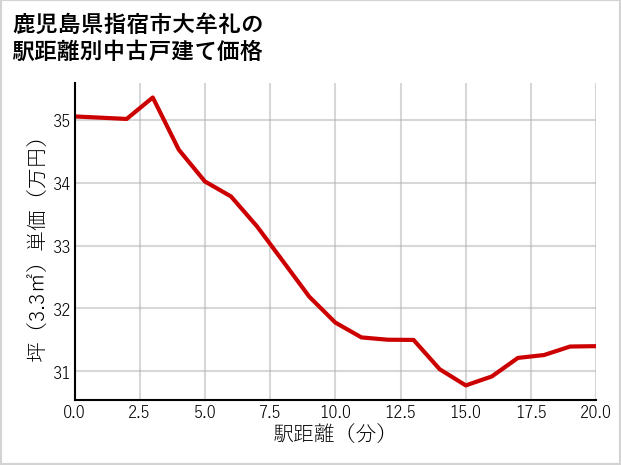 鹿児島県指宿市大牟礼の徒歩距離別の中古戸建て坪単価